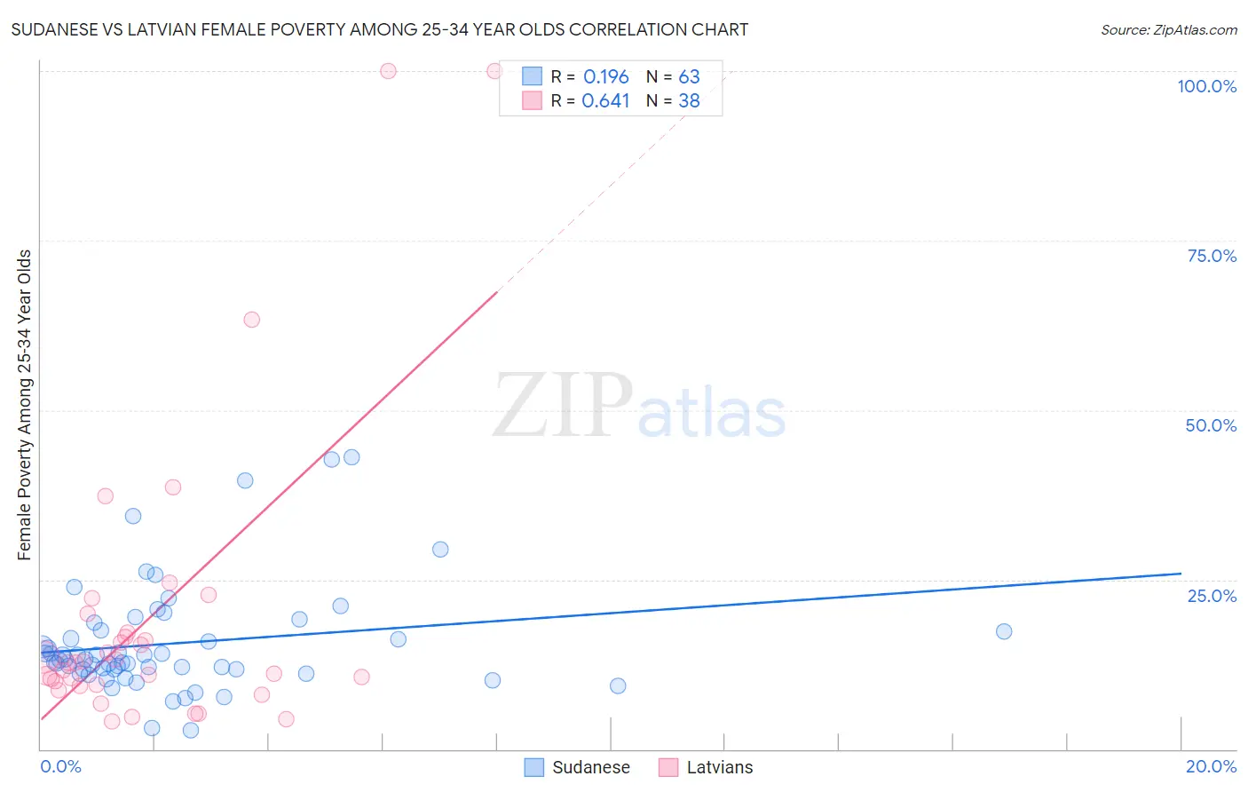 Sudanese vs Latvian Female Poverty Among 25-34 Year Olds