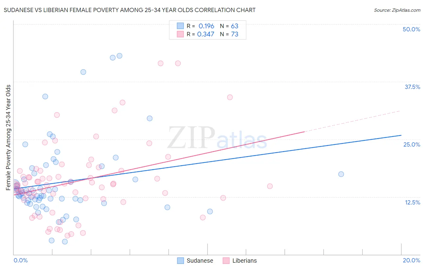 Sudanese vs Liberian Female Poverty Among 25-34 Year Olds