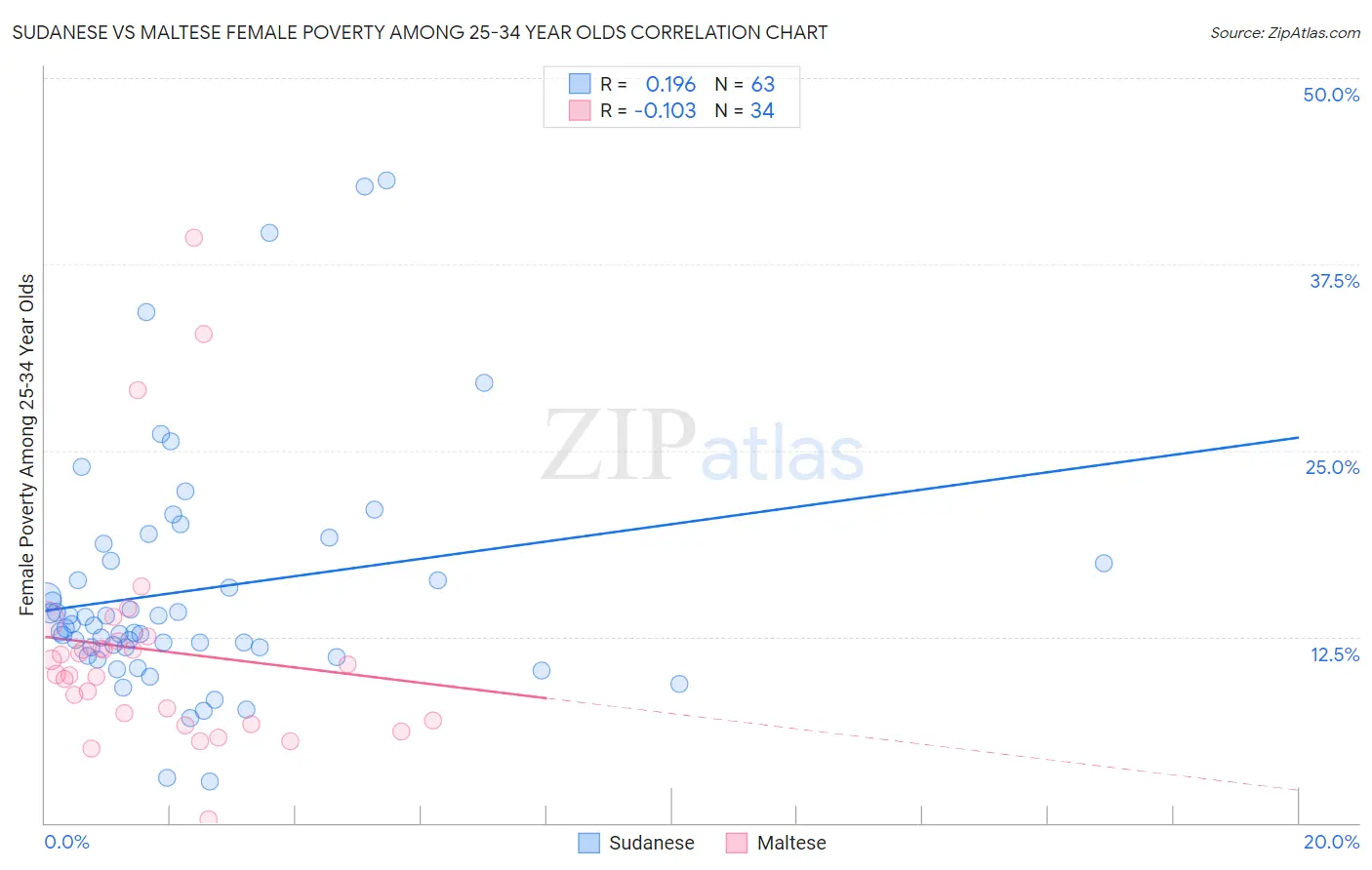 Sudanese vs Maltese Female Poverty Among 25-34 Year Olds