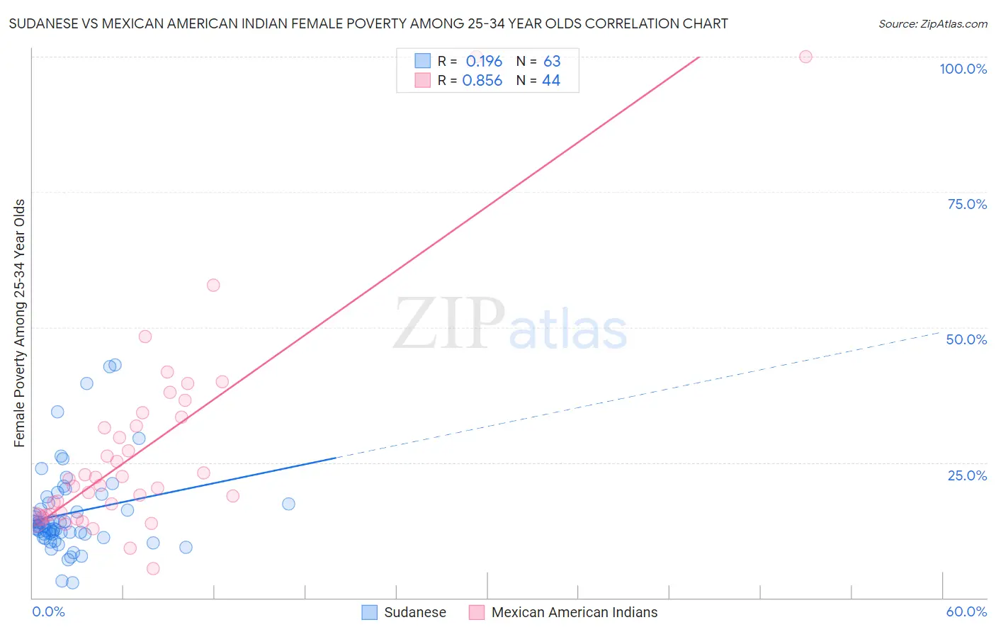 Sudanese vs Mexican American Indian Female Poverty Among 25-34 Year Olds