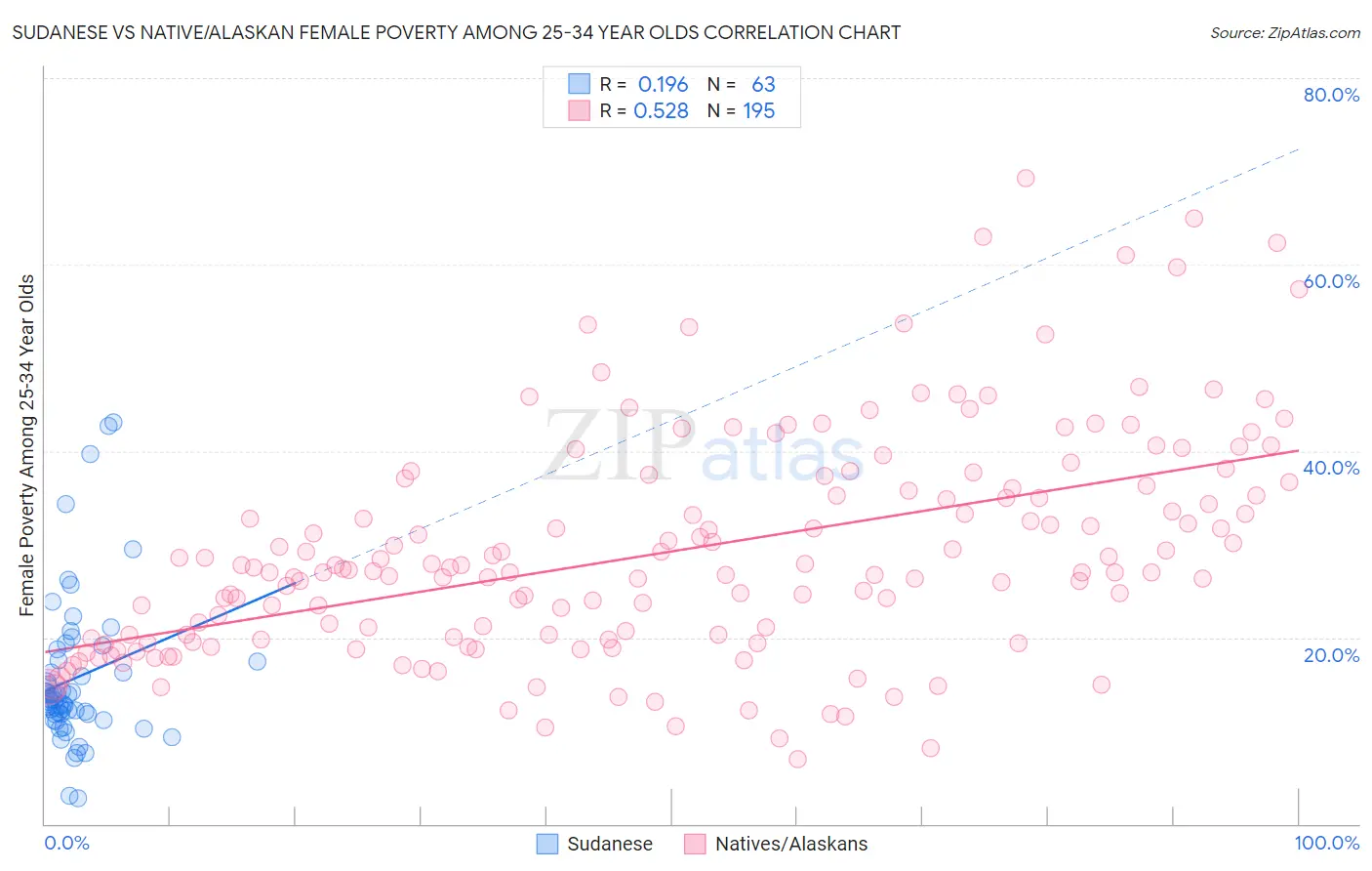 Sudanese vs Native/Alaskan Female Poverty Among 25-34 Year Olds