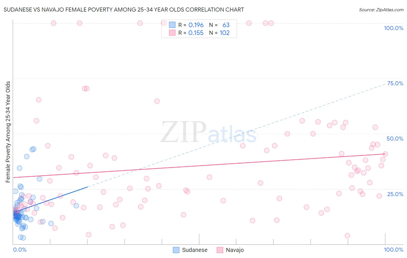 Sudanese vs Navajo Female Poverty Among 25-34 Year Olds