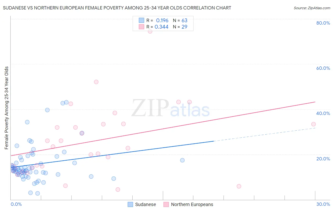 Sudanese vs Northern European Female Poverty Among 25-34 Year Olds