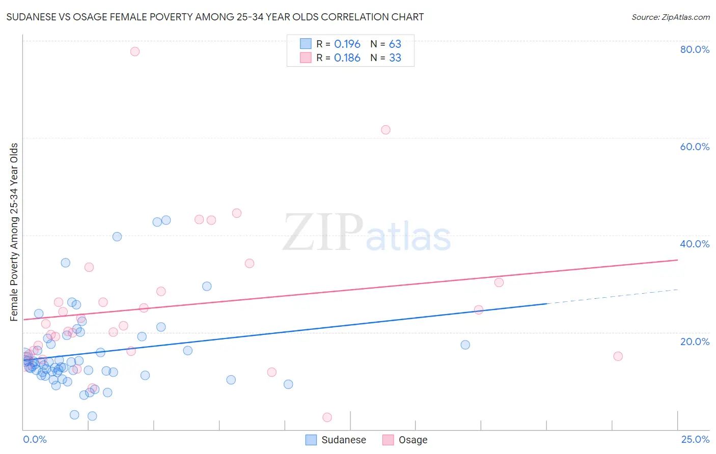 Sudanese vs Osage Female Poverty Among 25-34 Year Olds