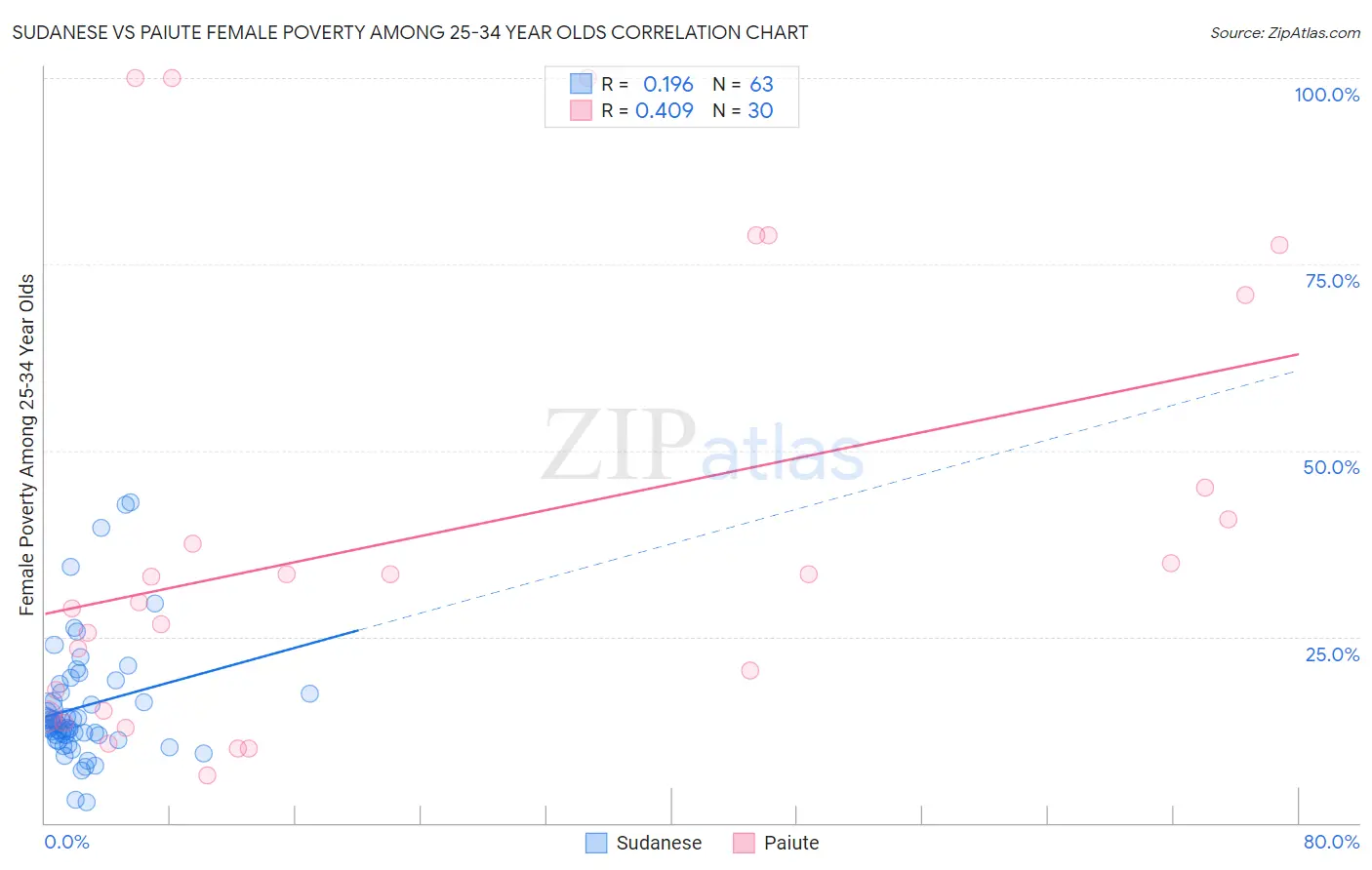 Sudanese vs Paiute Female Poverty Among 25-34 Year Olds
