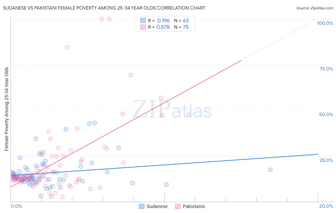 Sudanese vs Pakistani Female Poverty Among 25-34 Year Olds