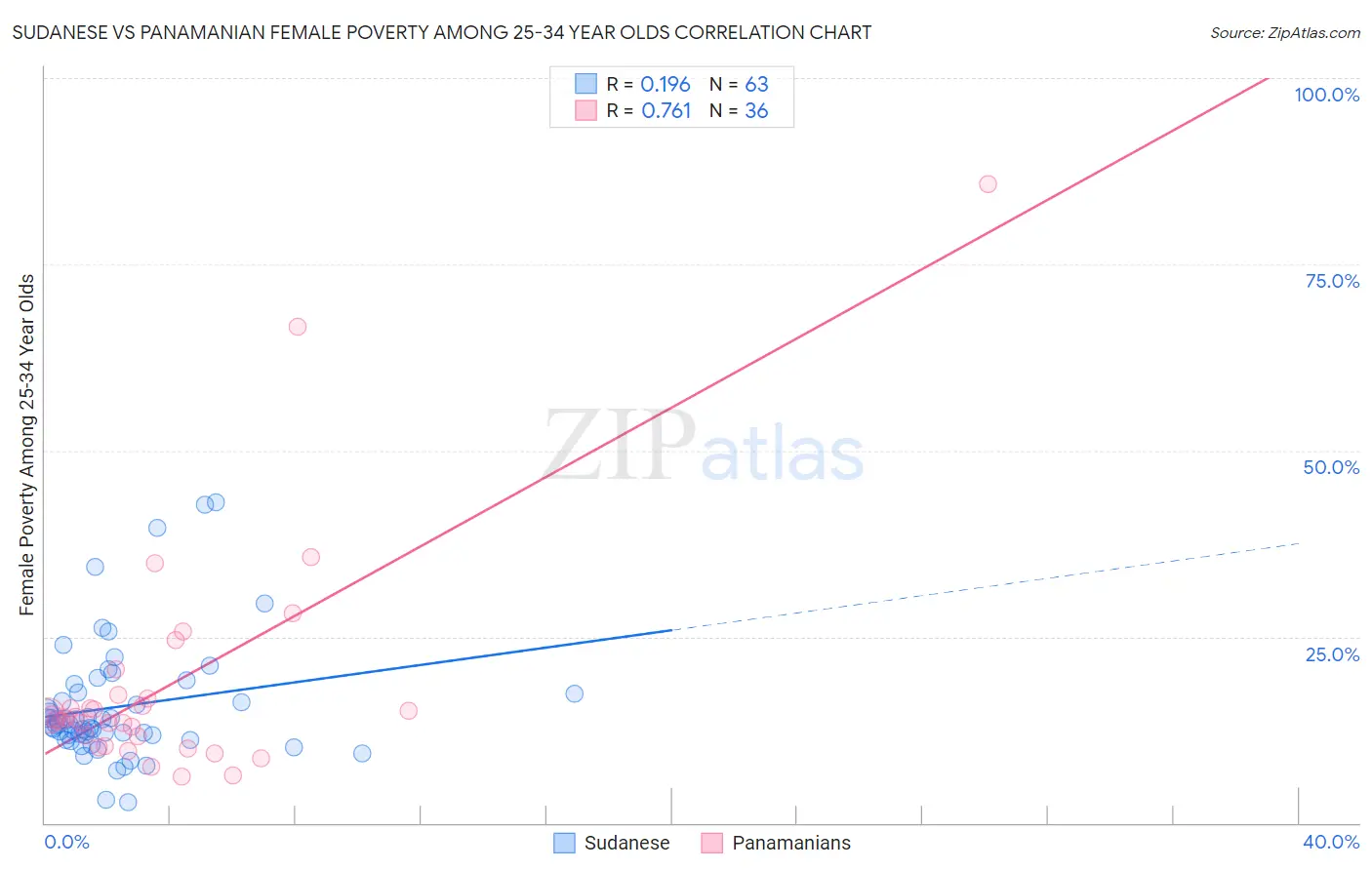 Sudanese vs Panamanian Female Poverty Among 25-34 Year Olds