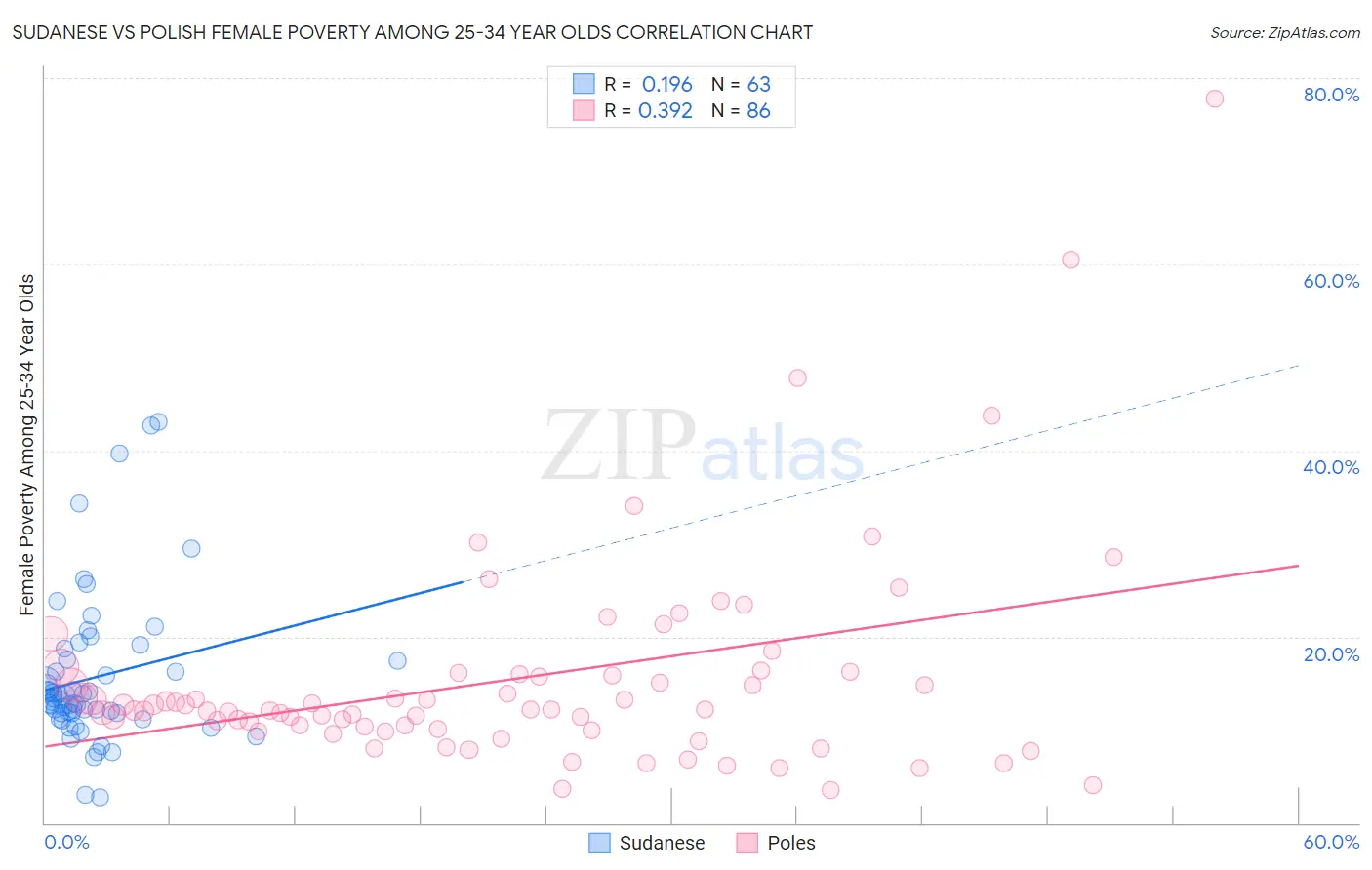 Sudanese vs Polish Female Poverty Among 25-34 Year Olds