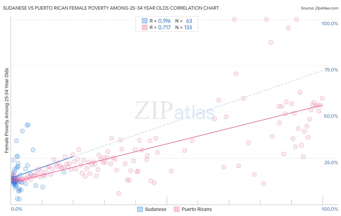 Sudanese vs Puerto Rican Female Poverty Among 25-34 Year Olds