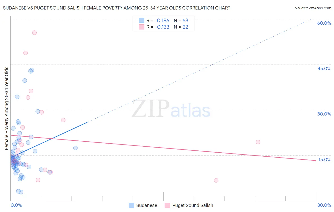 Sudanese vs Puget Sound Salish Female Poverty Among 25-34 Year Olds