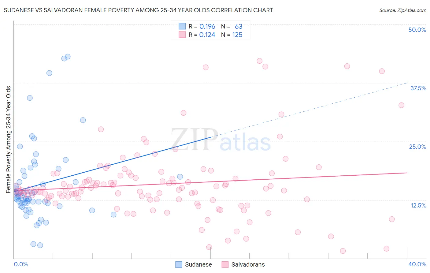 Sudanese vs Salvadoran Female Poverty Among 25-34 Year Olds