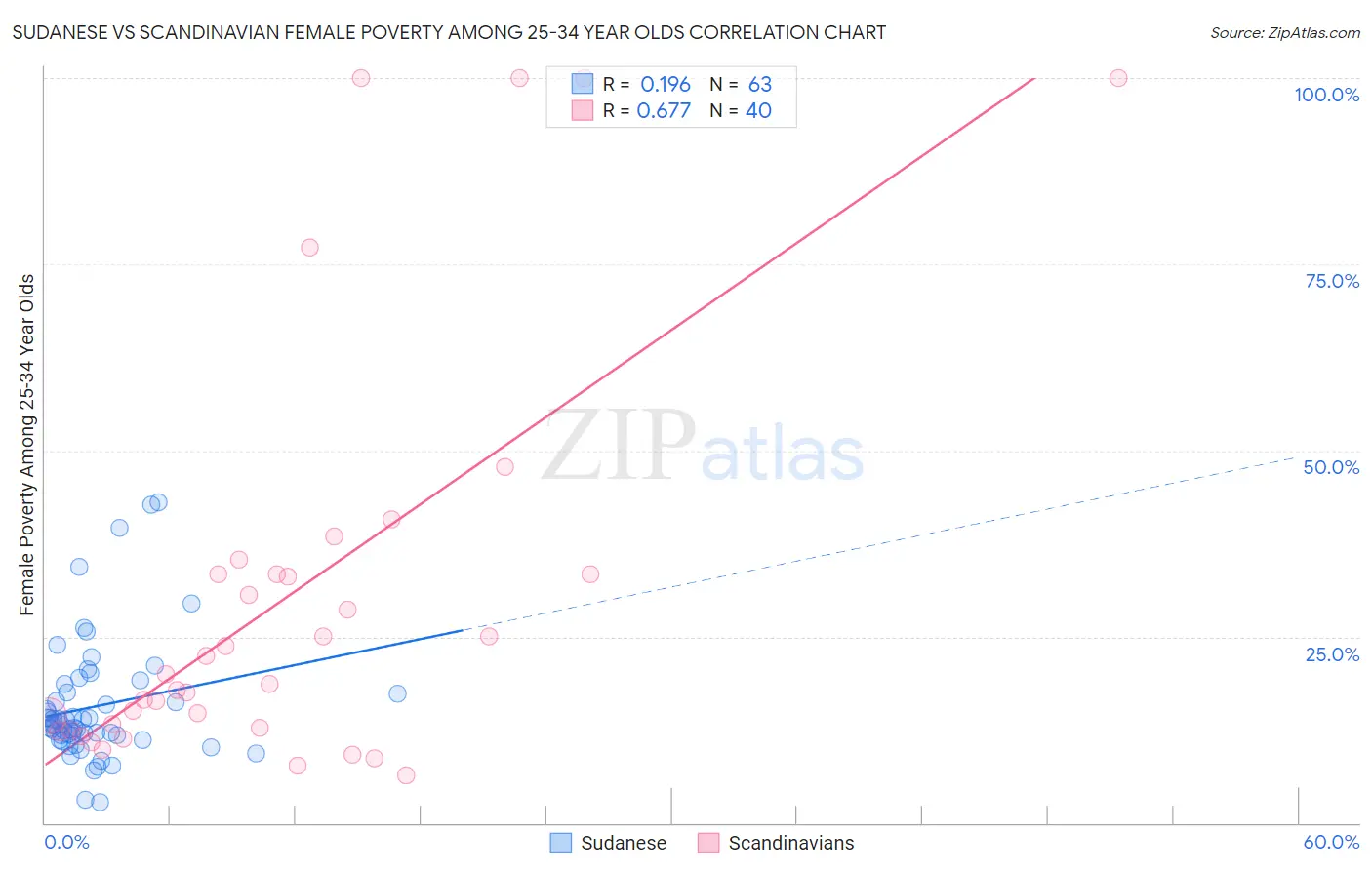 Sudanese vs Scandinavian Female Poverty Among 25-34 Year Olds