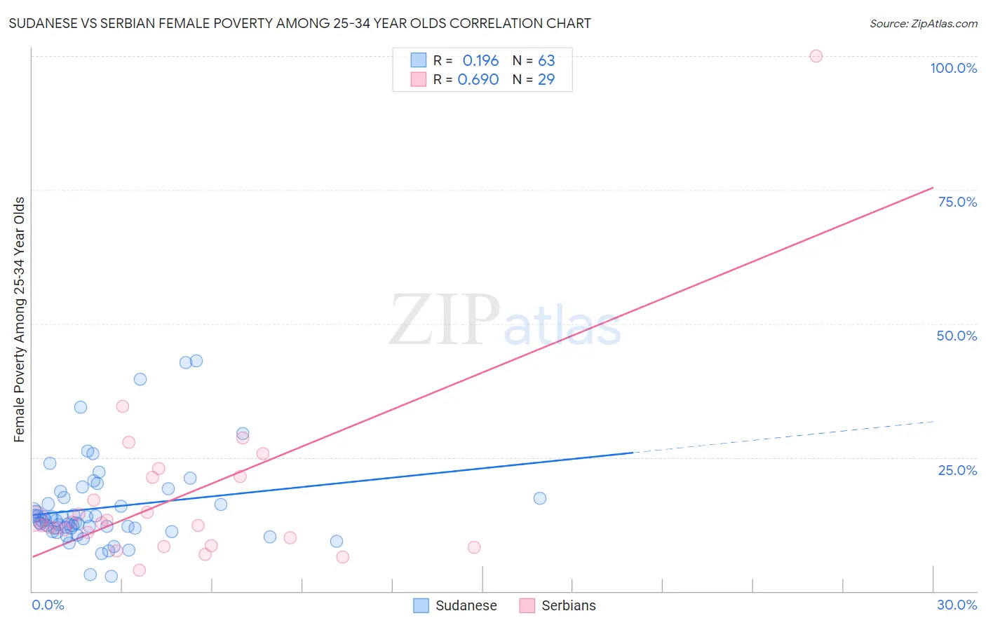 Sudanese vs Serbian Female Poverty Among 25-34 Year Olds