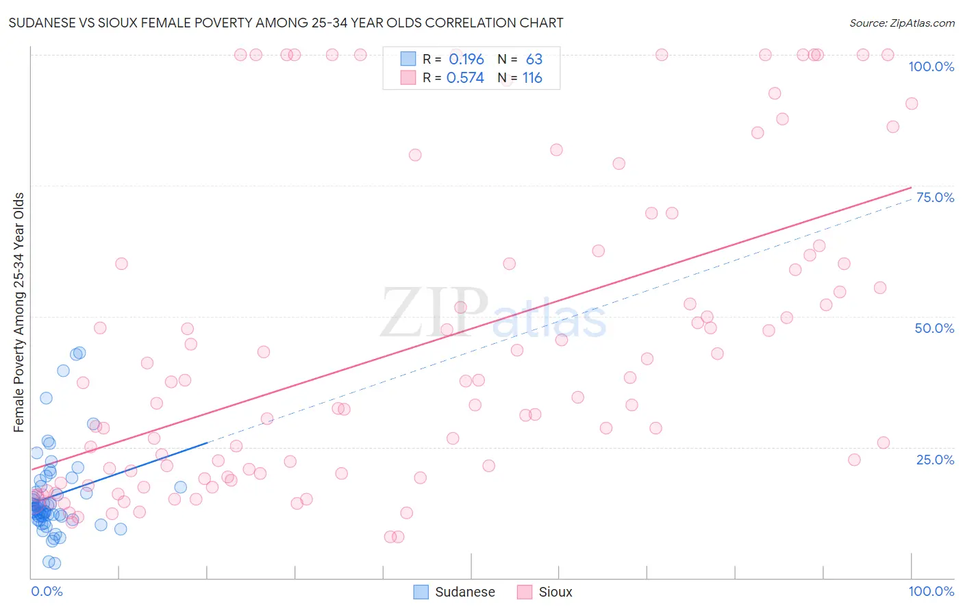 Sudanese vs Sioux Female Poverty Among 25-34 Year Olds