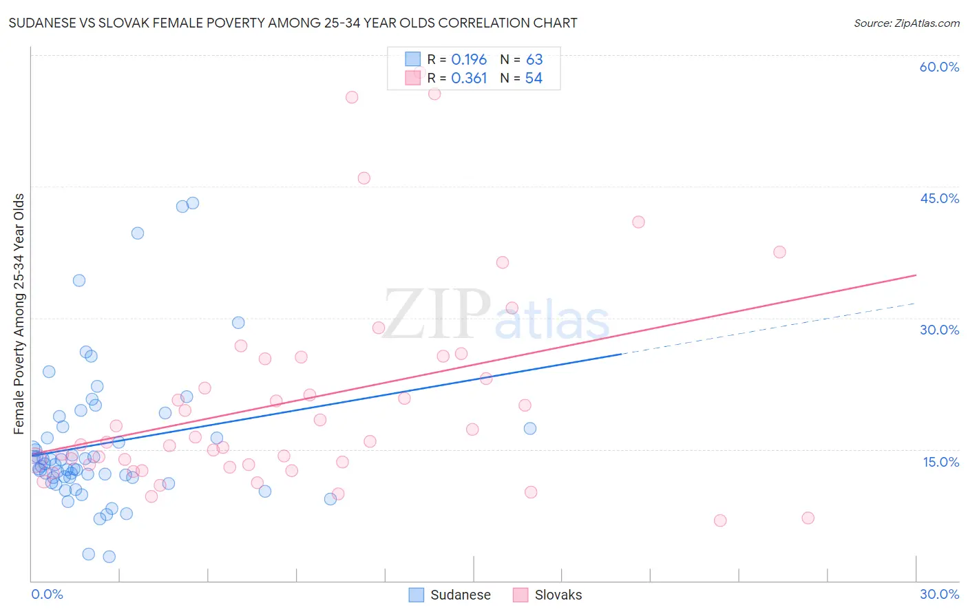 Sudanese vs Slovak Female Poverty Among 25-34 Year Olds