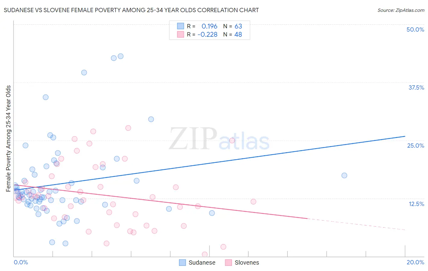 Sudanese vs Slovene Female Poverty Among 25-34 Year Olds