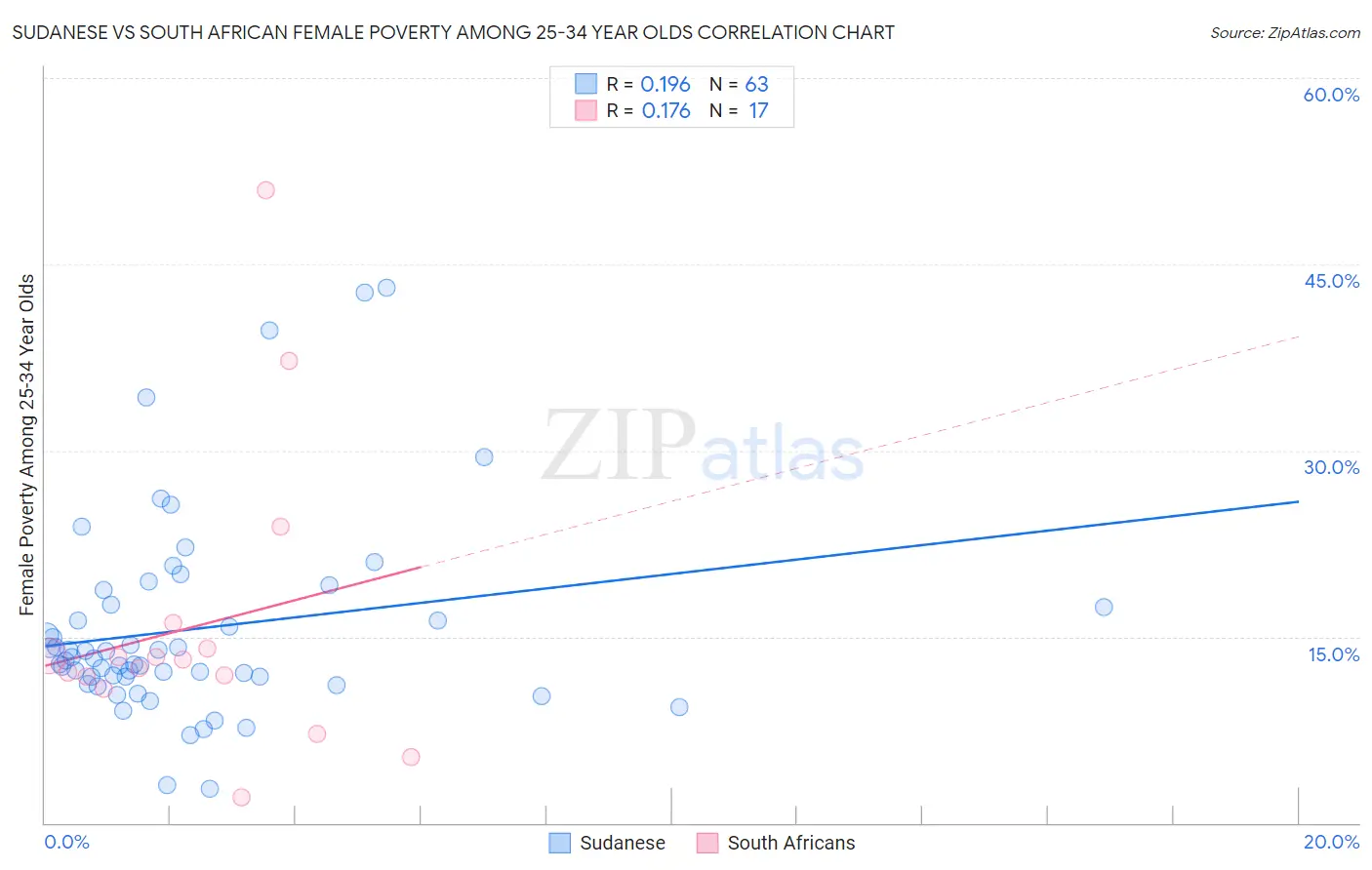 Sudanese vs South African Female Poverty Among 25-34 Year Olds