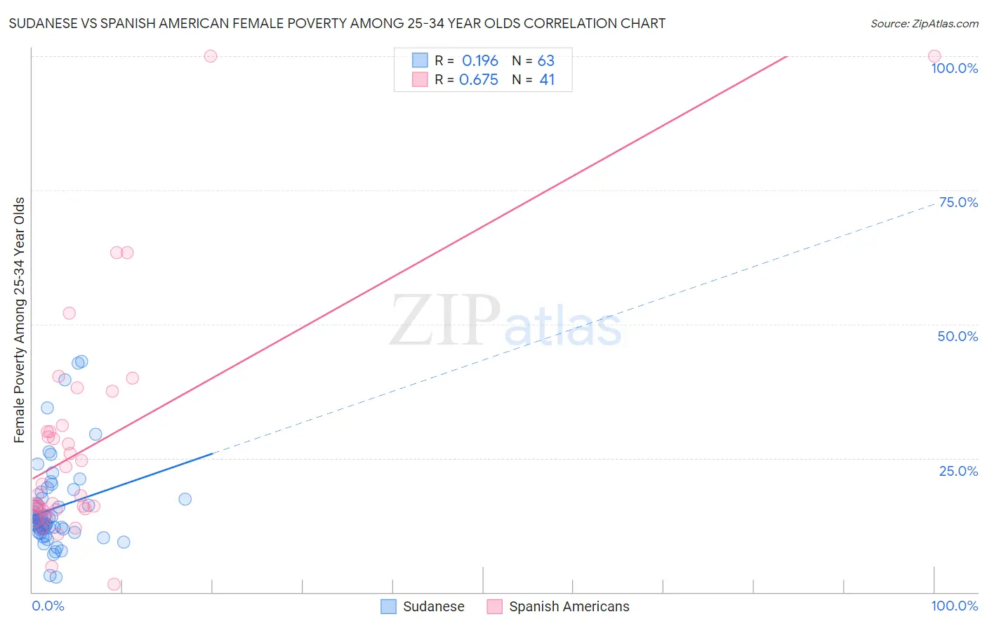 Sudanese vs Spanish American Female Poverty Among 25-34 Year Olds