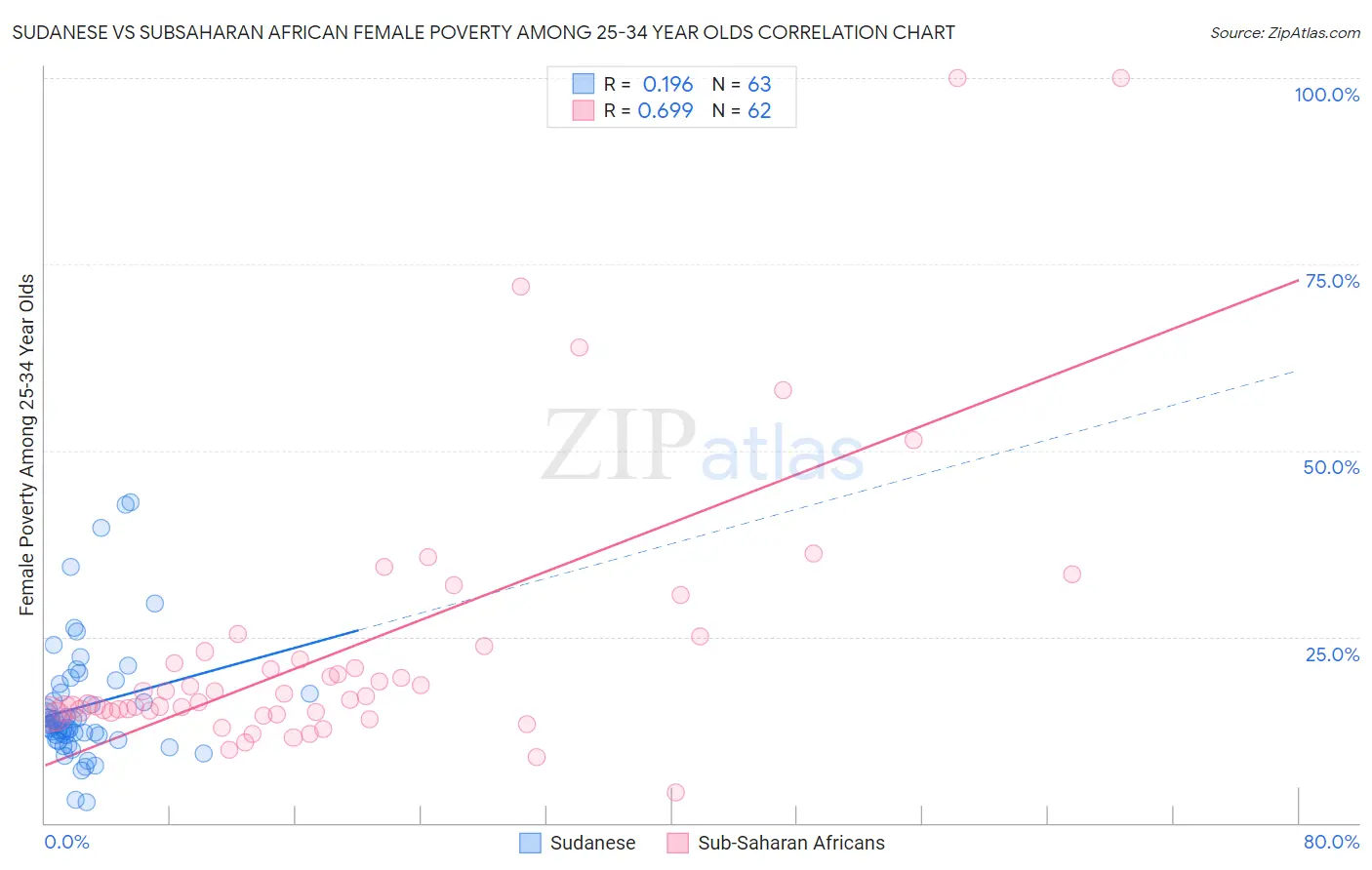 Sudanese vs Subsaharan African Female Poverty Among 25-34 Year Olds