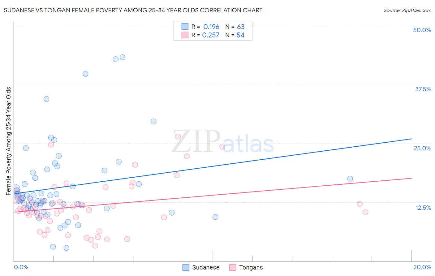 Sudanese vs Tongan Female Poverty Among 25-34 Year Olds
