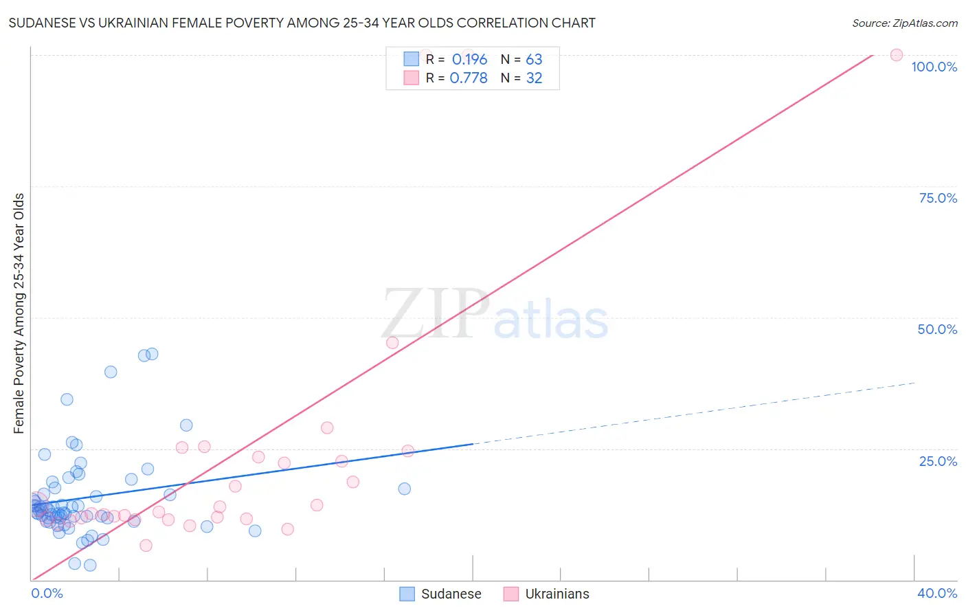 Sudanese vs Ukrainian Female Poverty Among 25-34 Year Olds