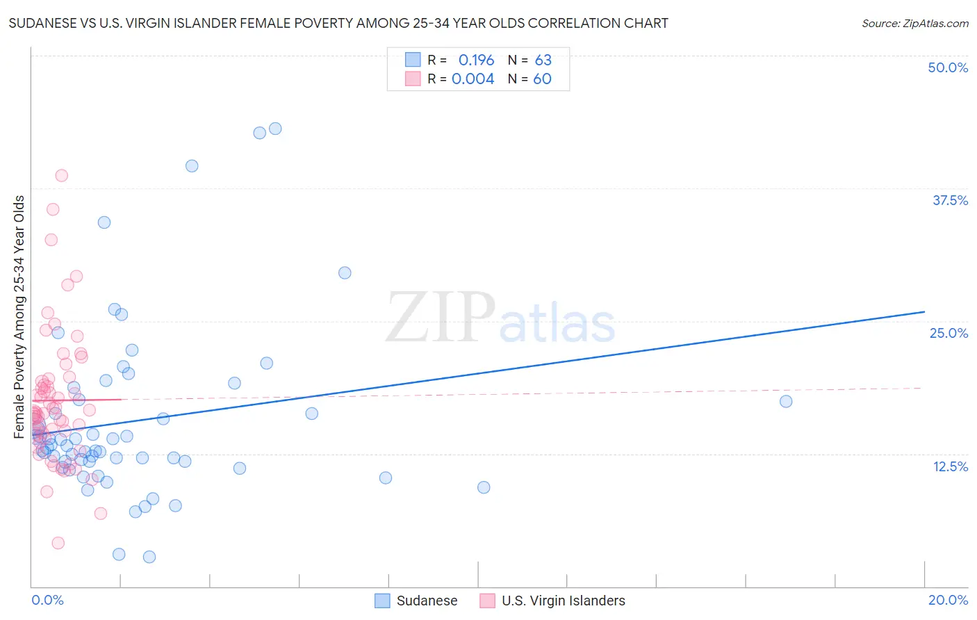 Sudanese vs U.S. Virgin Islander Female Poverty Among 25-34 Year Olds