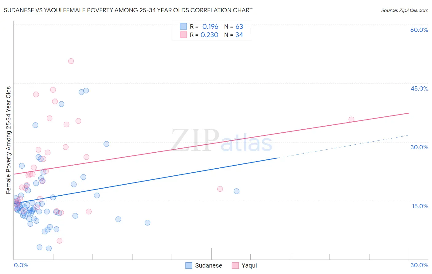 Sudanese vs Yaqui Female Poverty Among 25-34 Year Olds