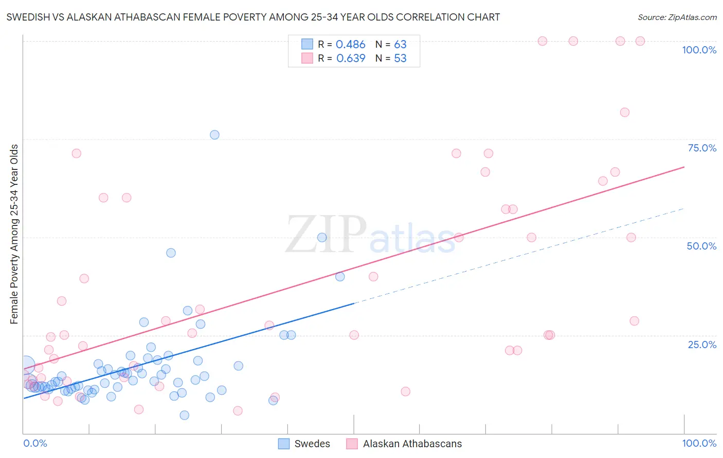 Swedish vs Alaskan Athabascan Female Poverty Among 25-34 Year Olds