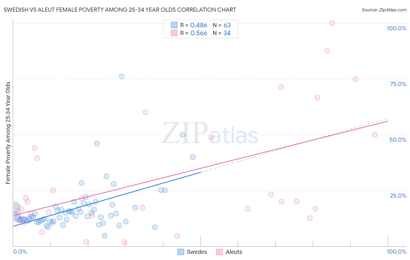 Swedish vs Aleut Female Poverty Among 25-34 Year Olds