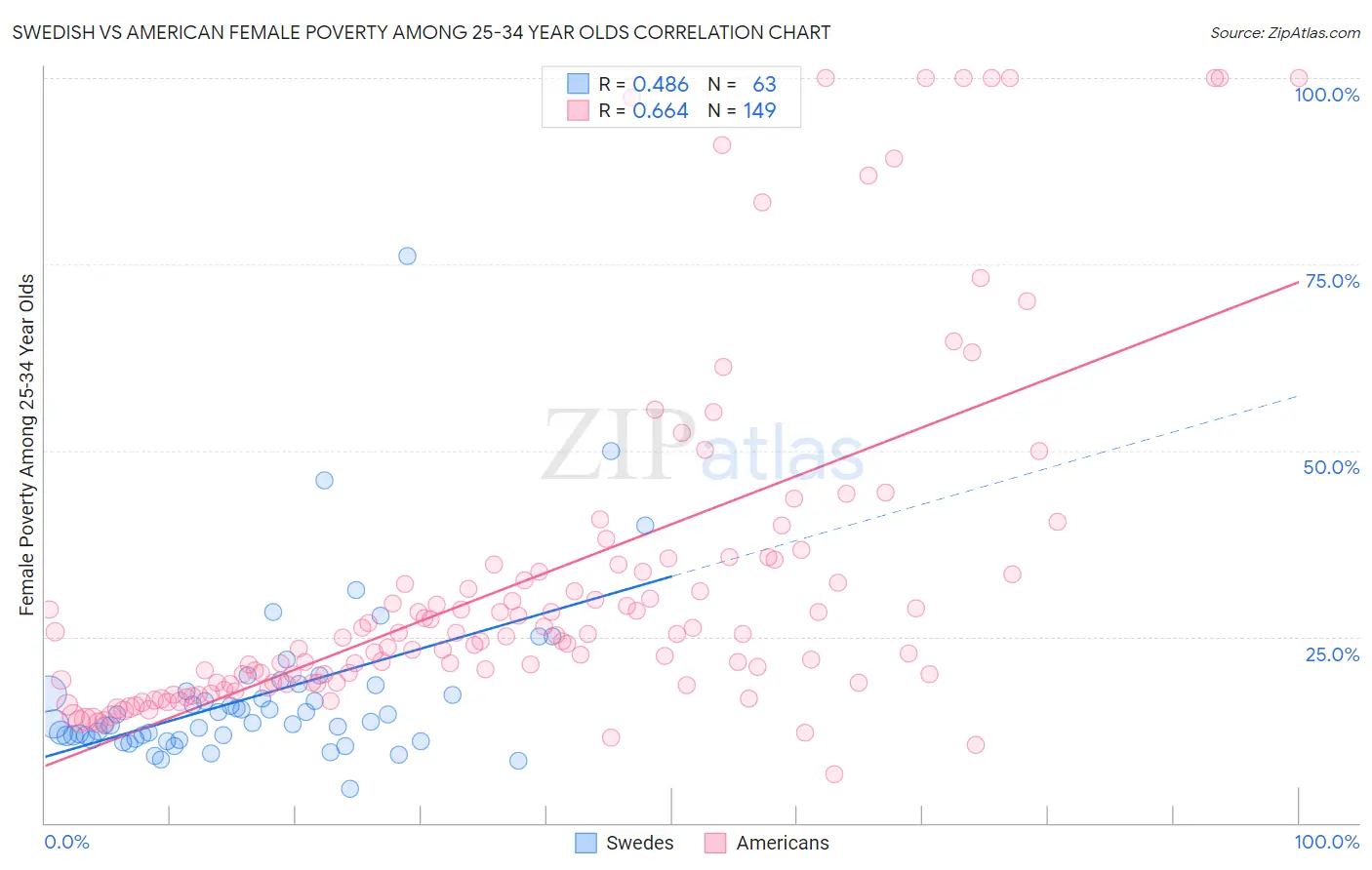 Swedish vs American Female Poverty Among 25-34 Year Olds
