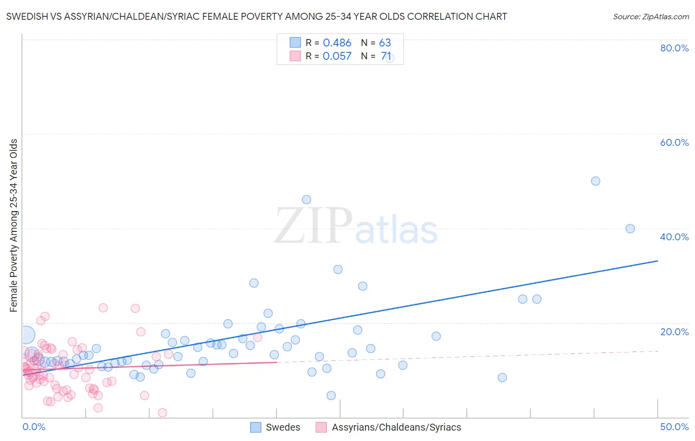 Swedish vs Assyrian/Chaldean/Syriac Female Poverty Among 25-34 Year Olds