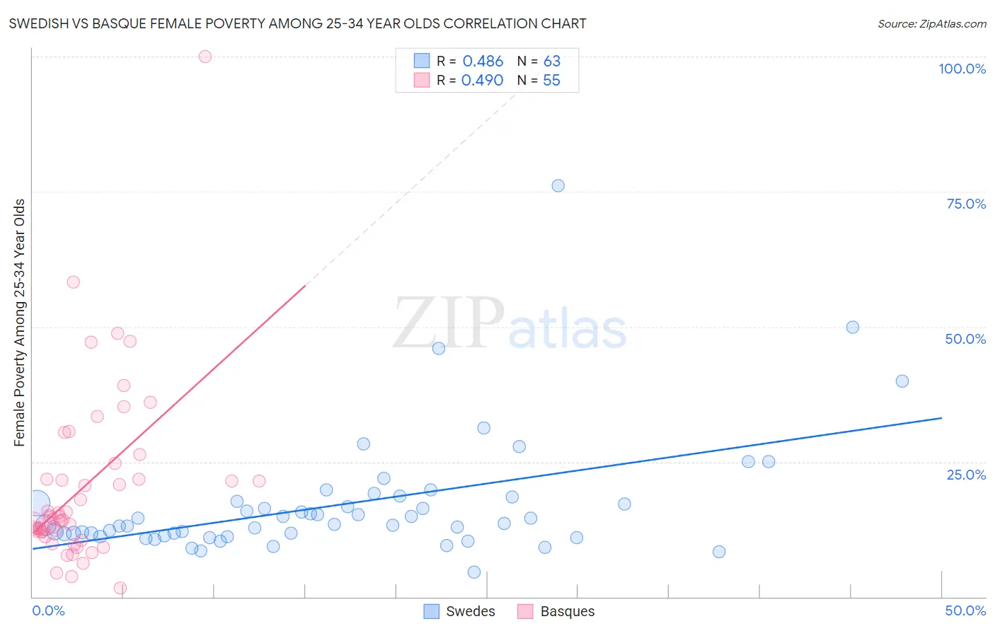 Swedish vs Basque Female Poverty Among 25-34 Year Olds