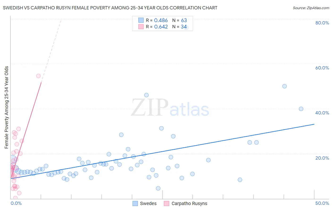 Swedish vs Carpatho Rusyn Female Poverty Among 25-34 Year Olds