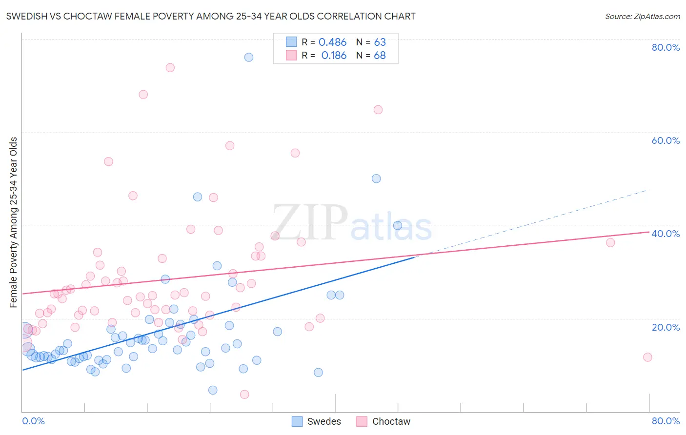 Swedish vs Choctaw Female Poverty Among 25-34 Year Olds