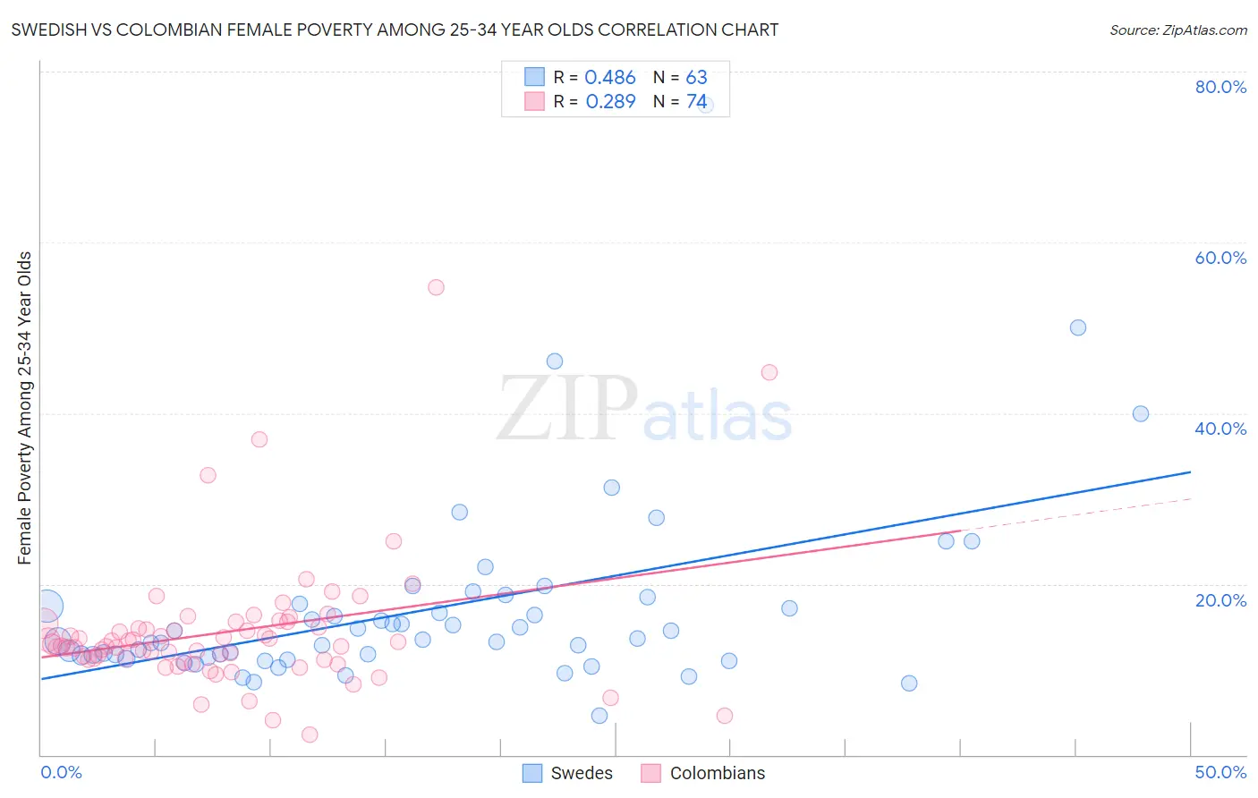 Swedish vs Colombian Female Poverty Among 25-34 Year Olds