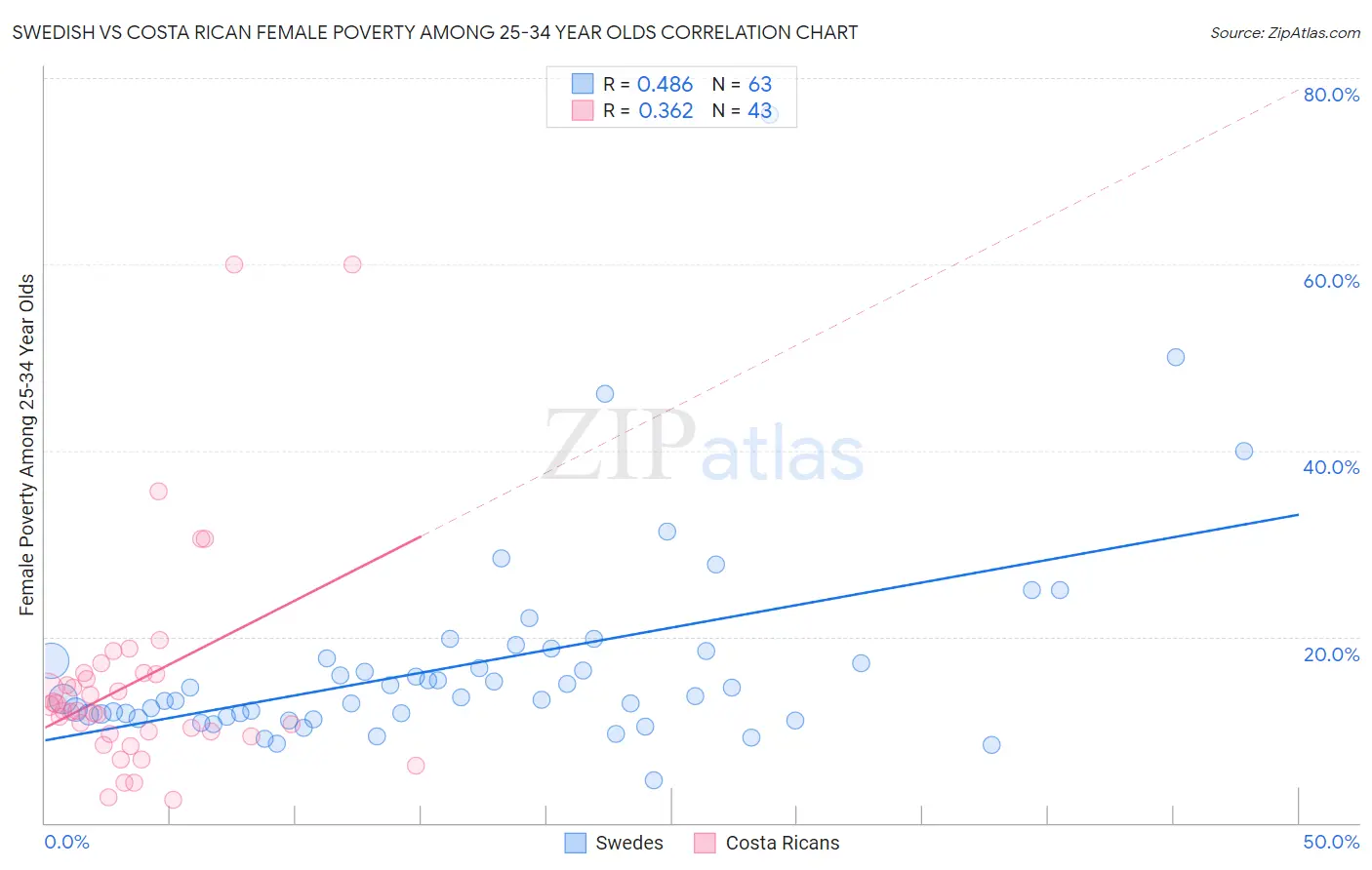 Swedish vs Costa Rican Female Poverty Among 25-34 Year Olds