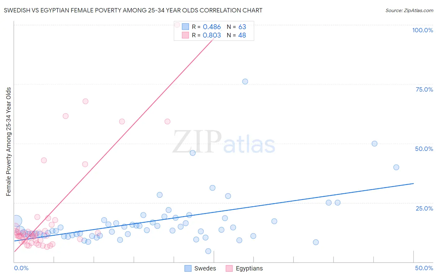 Swedish vs Egyptian Female Poverty Among 25-34 Year Olds