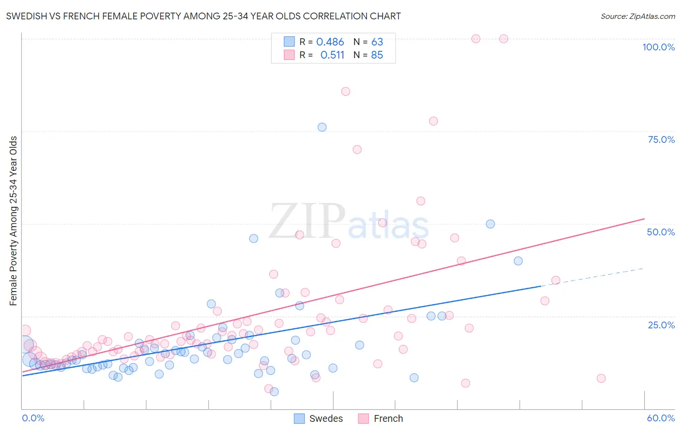 Swedish vs French Female Poverty Among 25-34 Year Olds