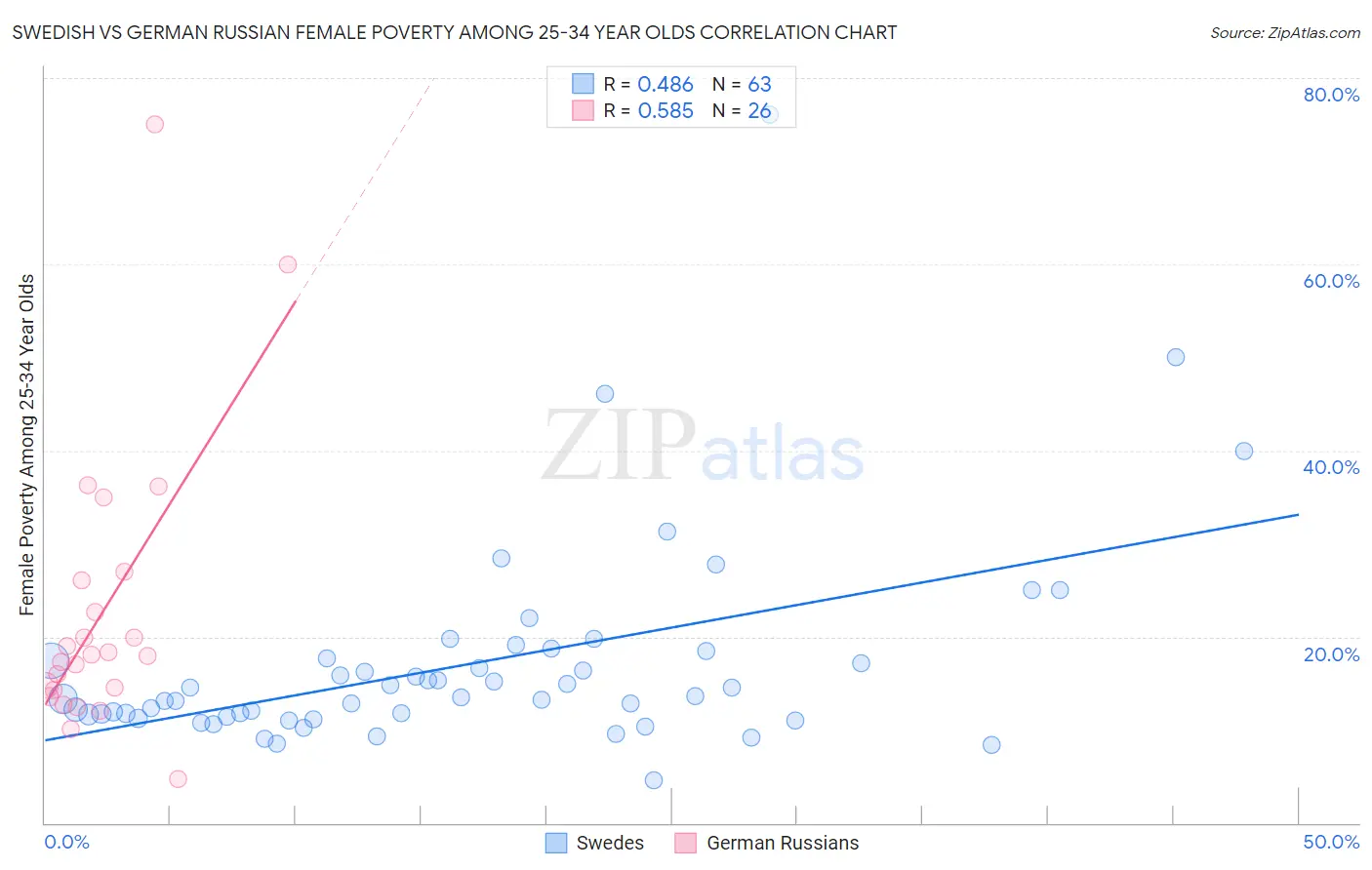 Swedish vs German Russian Female Poverty Among 25-34 Year Olds