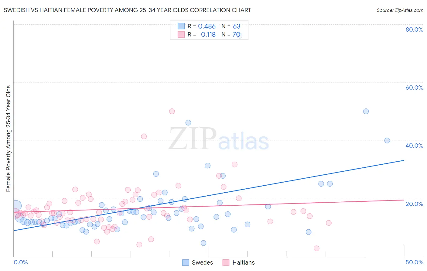 Swedish vs Haitian Female Poverty Among 25-34 Year Olds