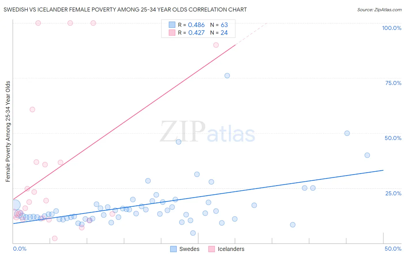 Swedish vs Icelander Female Poverty Among 25-34 Year Olds