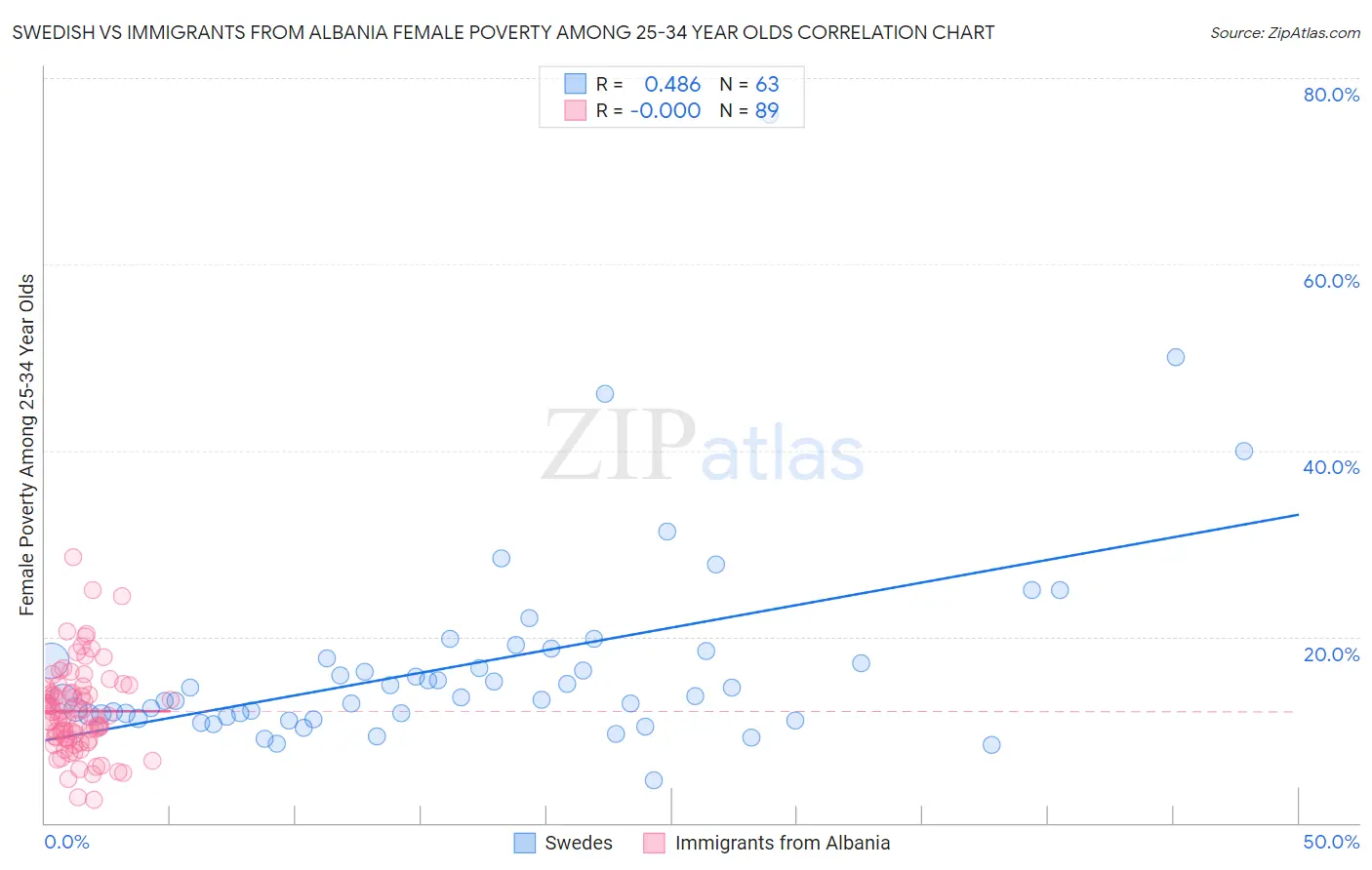 Swedish vs Immigrants from Albania Female Poverty Among 25-34 Year Olds