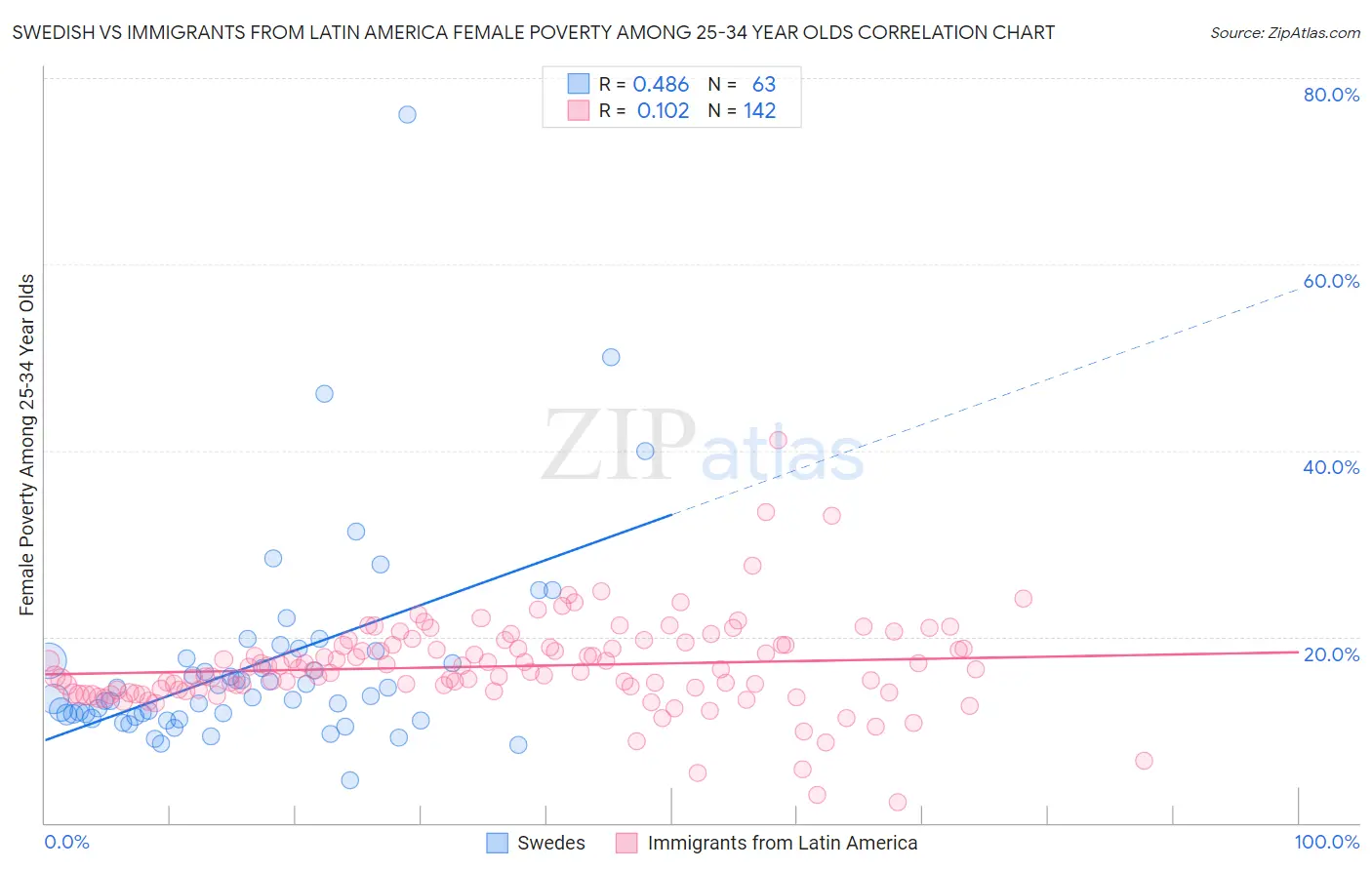 Swedish vs Immigrants from Latin America Female Poverty Among 25-34 Year Olds