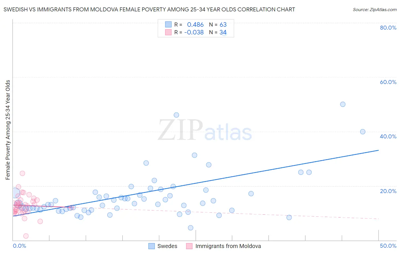 Swedish vs Immigrants from Moldova Female Poverty Among 25-34 Year Olds