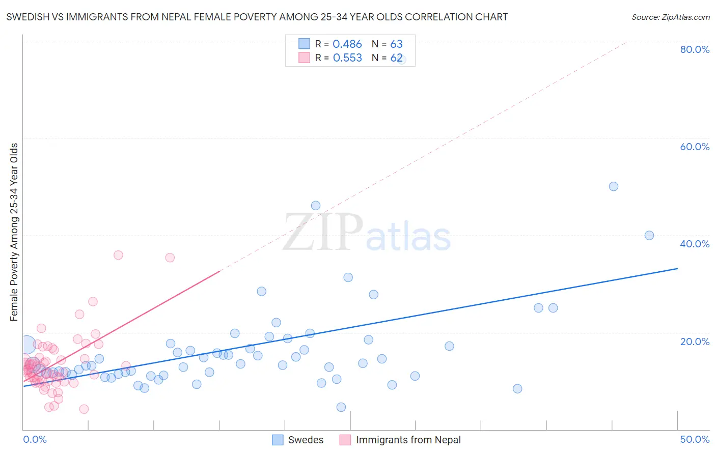 Swedish vs Immigrants from Nepal Female Poverty Among 25-34 Year Olds