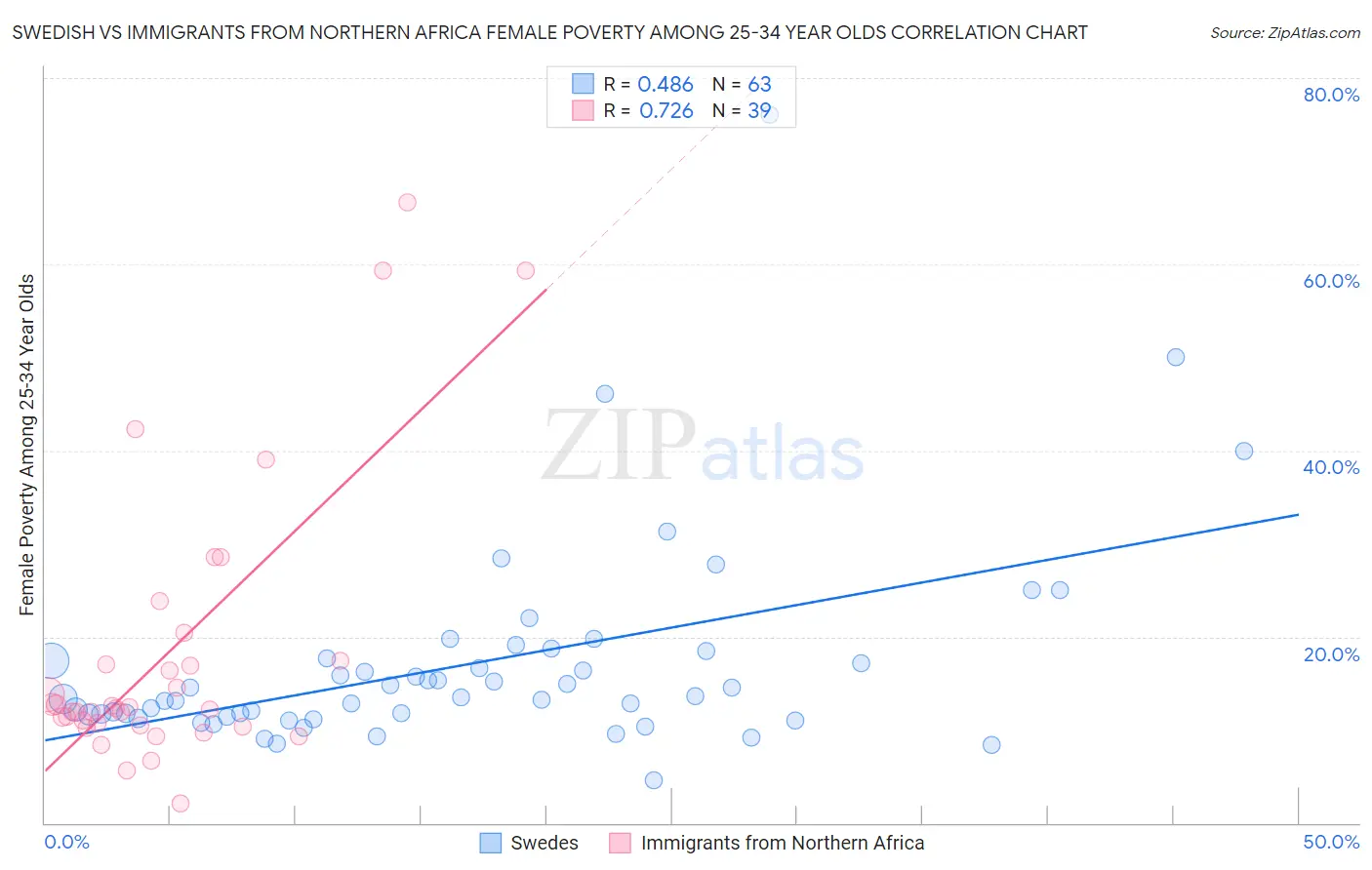 Swedish vs Immigrants from Northern Africa Female Poverty Among 25-34 Year Olds