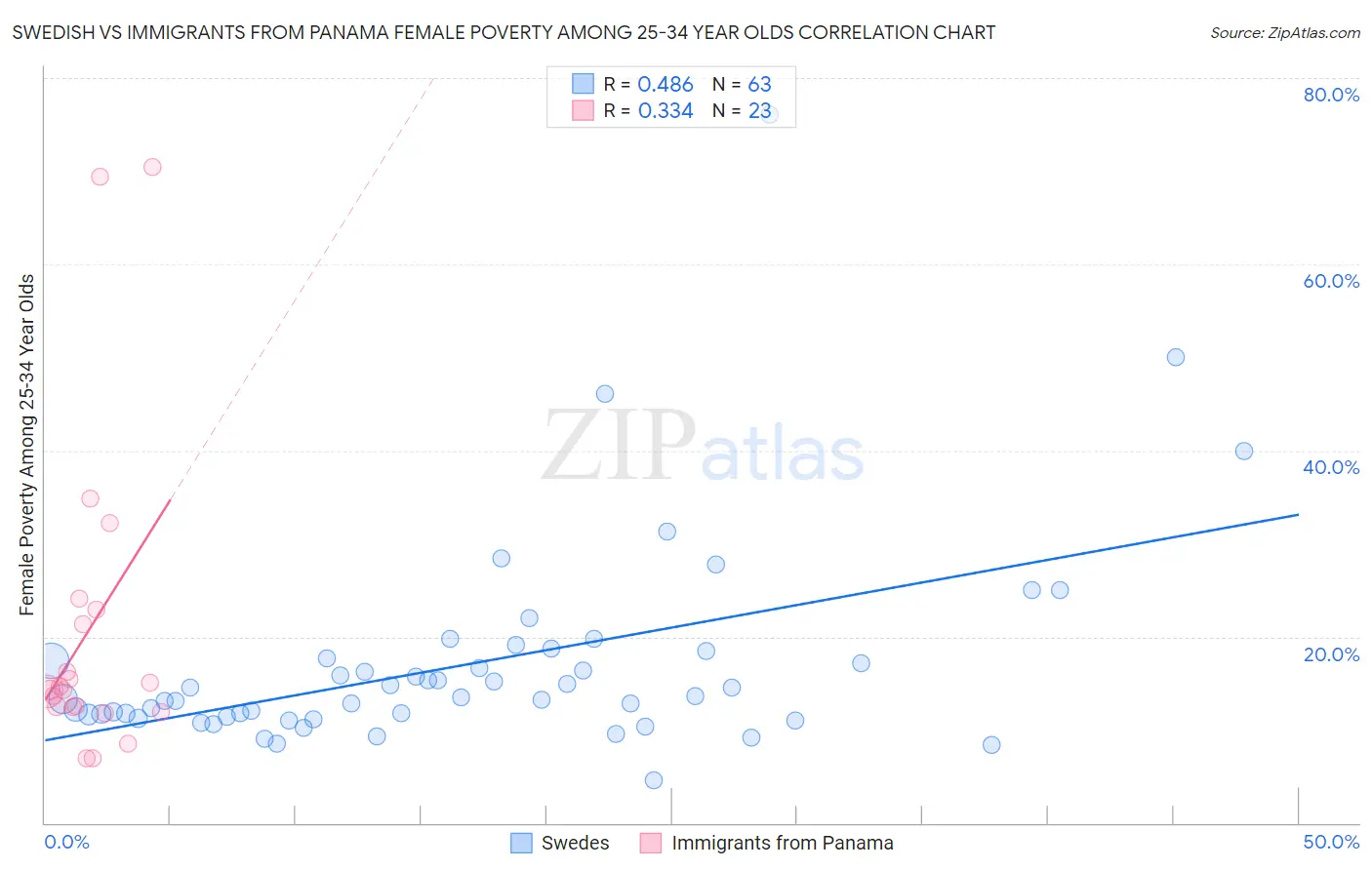 Swedish vs Immigrants from Panama Female Poverty Among 25-34 Year Olds