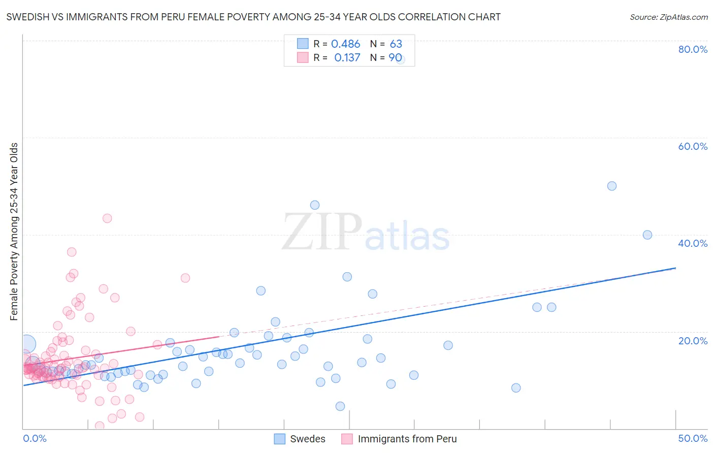 Swedish vs Immigrants from Peru Female Poverty Among 25-34 Year Olds