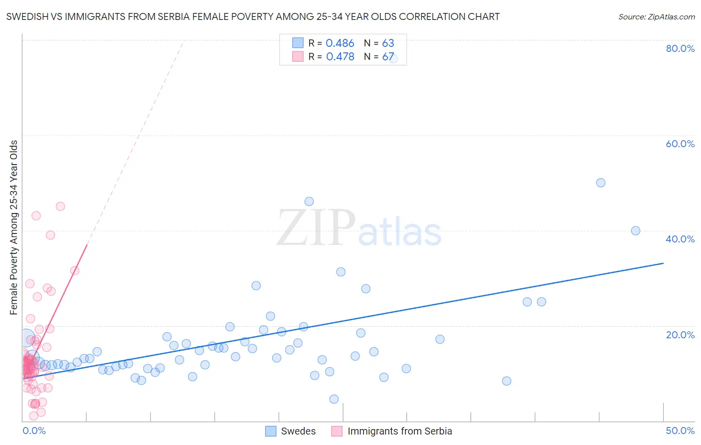 Swedish vs Immigrants from Serbia Female Poverty Among 25-34 Year Olds