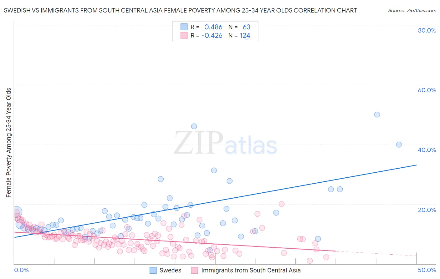 Swedish vs Immigrants from South Central Asia Female Poverty Among 25-34 Year Olds